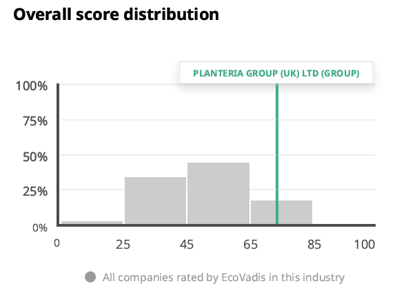 Planteria group